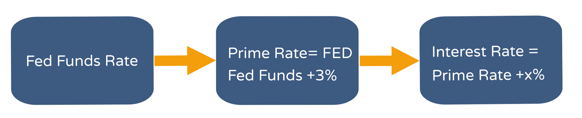 How are the Fed Funds Rate, Prime Rate and Interest Rate connected?