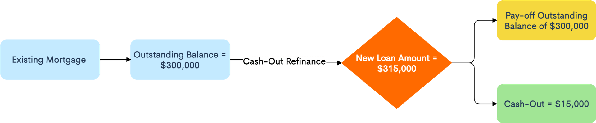 Cash-out Refinance Flowchart